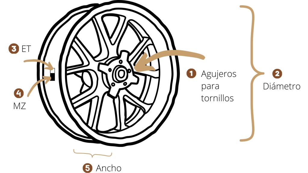 Partes de una llanta
